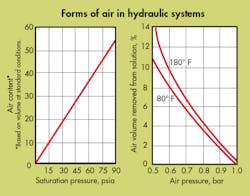 Hydraulicspneumatics Com Sites Hydraulicspneumatics com Files Uploads 2013 06 Aeration Figure 1 5