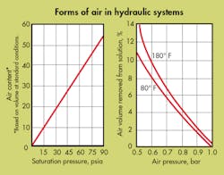 Hydraulicspneumatics Com Sites Hydraulicspneumatics com Files Uploads 2013 06 Aeration Figure 1 5 Hydraulicspneumatics Com Sites Hydraulicspneumatics com Files Uploads 2013 06 Aeration Figure 1 5