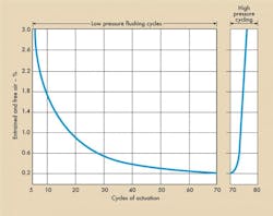 Figure 4a. During low pressure (300 psi) flushing cycles of the test cylinder the amount of air left in the cylinder dropped rapidly. Figure 4b. High pressure (1000 psi) cycling of the test cylinder very rapidly increased the amount of compressible air in the cylinder. Air dissolved in the hydraulic fluid came out of solution (in the form of tiny entrained air bubbles) as the fluid passed across the orifice port. Figure 4a. During low pressure (300 psi) flushing cycles of the test cylinder the amount of air left in the cylinder dropped rapidly. Figure 4b. High pressure (1000 psi) cycling of the test cylinder very rapidly increased the amount of compressible air in the cylinder. Air dissolved in the hydraulic fluid came out of solution (in the form of tiny entrained air bubbles) as the fluid passed across the orifice port.