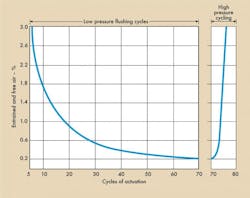 Figure 4a. During low pressure (300 psi) flushing cycles of the test cylinder the amount of air left in the cylinder dropped rapidly. Figure 4b. High pressure (1000 psi) cycling of the test cylinder very rapidly increased the amount of compressible air in the cylinder. Air dissolved in the hydraulic fluid came out of solution (in the form of tiny entrained air bubbles) as the fluid passed across the orifice port. Figure 4a. During low pressure (300 psi) flushing cycles of the test cylinder the amount of air left in the cylinder dropped rapidly. Figure 4b. High pressure (1000 psi) cycling of the test cylinder very rapidly increased the amount of compressible air in the cylinder. Air dissolved in the hydraulic fluid came out of solution (in the form of tiny entrained air bubbles) as the fluid passed across the orifice port.