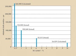 Figure 5b. The effective bulk modulus at 3000 psig was determined for the various air contents. At 0% air the bulk modulus is for oil only. The bulk modulus for all the remaining air contents included the effect of (in addition to the air) the oil, cylinder, and O-rings. Figure 5b. The effective bulk modulus at 3000 psig was determined for the various air contents. At 0% air the bulk modulus is for oil only. The bulk modulus for all the remaining air contents included the effect of (in addition to the air) the oil, cylinder, and O-rings.