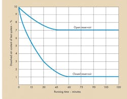 Figure 6. A vacuum-type fluid deaerator quickly removed the dissolved air from test system fluid. The MIL-H-5606 fluid in the open or uncovered reservoir stabilized at a far higher air content because air readily redissolved in the fluid at the surface of the fluid. Figure 6. A vacuum-type fluid deaerator quickly removed the dissolved air from test system fluid. The MIL-H-5606 fluid in the open or uncovered reservoir stabilized at a far higher air content because air readily redissolved in the fluid at the surface of the fluid.
