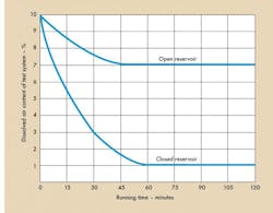 Figure 6. A vacuum-type fluid deaerator quickly removed the dissolved air from test system fluid. The MIL-H-5606 fluid in the open or uncovered reservoir stabilized at a far higher air content because air readily redissolved in the fluid at the surface of the fluid. Figure 6. A vacuum-type fluid deaerator quickly removed the dissolved air from test system fluid. The MIL-H-5606 fluid in the open or uncovered reservoir stabilized at a far higher air content because air readily redissolved in the fluid at the surface of the fluid.