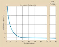 Figure 7. During low-pressure flushing cycles of the test cylinder with unsaturated (almost deaerated) fluid the amount of air in the cylinder dropped rapidly. When high pressure cycling began at 70 cycles, the air content in the cylinder did not increase (compare with Figure 4b). That is, entrained air is not generated because the fluid entering the cylinder is substantially de-aerated. Figure 7. During low-pressure flushing cycles of the test cylinder with unsaturated (almost deaerated) fluid the amount of air in the cylinder dropped rapidly. When high pressure cycling began at 70 cycles, the air content in the cylinder did not increase (compare with Figure 4b). That is, entrained air is not generated because the fluid entering the cylinder is substantially de-aerated.