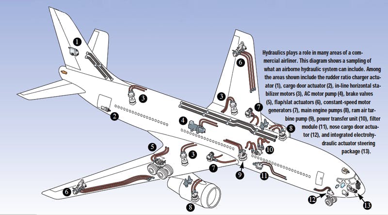 Figure 1. Functions often powered by hnydraulics in comercial aricraft include primary flight controls, flap/slat drives, landing gear, nose wheel steering, thrust reversers, spoilers, rudders, cargo doors, and emergency hydraulic-driven electrical generators.