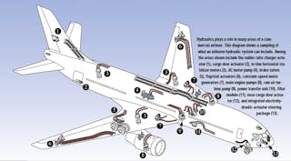 Figure 1. Functions often powered by hnydraulics in comercial aricraft include primary flight controls, flap/slat drives, landing gear, nose wheel steering, thrust reversers, spoilers, rudders, cargo doors, and emergency hydraulic-driven electrical generators.
