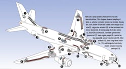 Figure 1. Functions often powered by hnydraulics in comercial aricraft include primary flight controls, flap/slat drives, landing gear, nose wheel steering, thrust reversers, spoilers, rudders, cargo doors, and emergency hydraulic-driven electrical generators. Figure 1. Functions often powered by hnydraulics in comercial aricraft include primary flight controls, flap/slat drives, landing gear, nose wheel steering, thrust reversers, spoilers, rudders, cargo doors, and emergency hydraulic-driven electrical generators.
