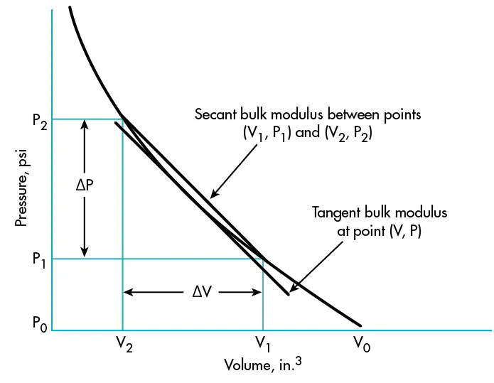 What is Bulk Modulus, and When is it Important? | Power & Motion