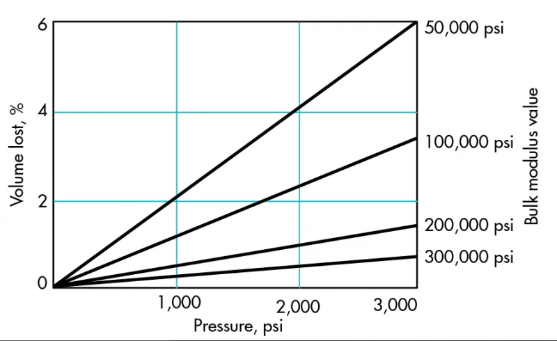 Bulk Modulus Model What is Bulk Modulus, and When is it Important? | Power & Motion