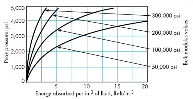 Bulk Modulus Instruments What is Bulk Modulus, and When is it Important? | Power & Motion
