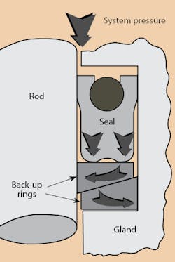 Hydraulicspneumatics Com Sites Hydraulicspneumatics com Files Uploads 2015 02 2000 07 Seals Fig 2 Hydraulicspneumatics Com Sites Hydraulicspneumatics com Files Uploads 2015 02 2000 07 Seals Fig 2