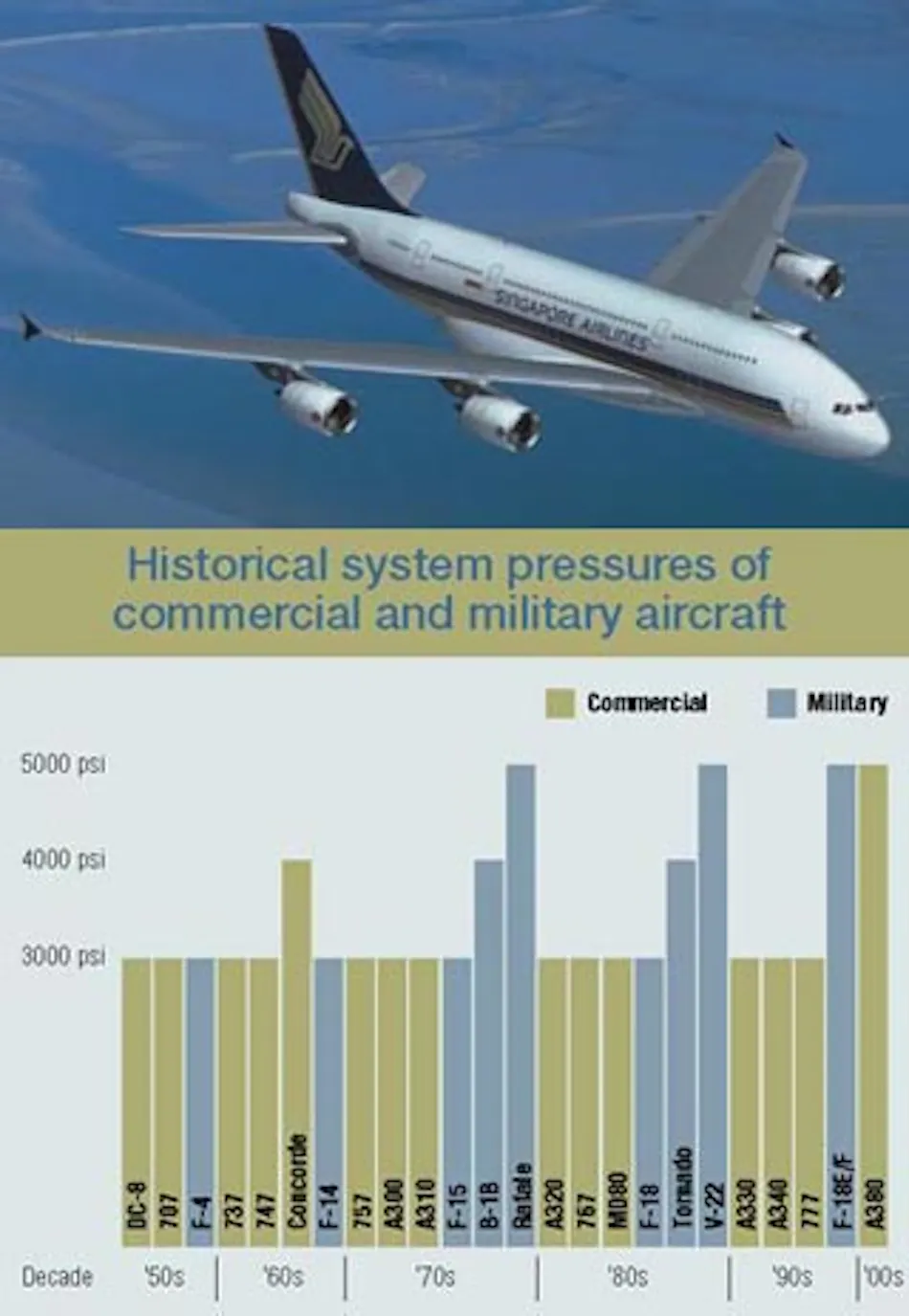 A380 pushes 5000 psi into realm of the common man | Power & Motion