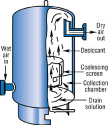 Drying your compressed air system Power & Motion
