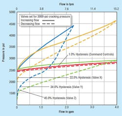 Hydraulicspneumatics Com Sites Hydraulicspneumatics com Files Uploads 2013 09 Counterbalance Fig 1 Hydraulicspneumatics Com Sites Hydraulicspneumatics com Files Uploads 2013 09 Counterbalance Fig 1