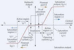 Hydraulicspneumatics Com Sites Hydraulicspneumatics com Files Uploads 2015 02 2005 02 Motion Fig 1 Hydraulicspneumatics Com Sites Hydraulicspneumatics com Files Uploads 2015 02 2005 02 Motion Fig 1
