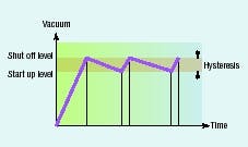 Hydraulicspneumatics Com Sites Hydraulicspneumatics com Files Uploads Custom Inline Archive Www hydraulicspneumatics com Content Site200 Articles 05 01 2005 9699usevacuum04 00000003488 Hydraulicspneumatics Com Sites Hydraulicspneumatics com Files Uploads Custom Inline Archive Www hydraulicspneumatics com Content Site200 Articles 05 01 2005 9699usevacuum04 00000003488