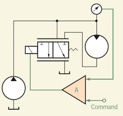 Hydraulicspneumatics Com Sites Hydraulicspneumatics com Files Uploads 2015 02 2005 10 Motion Fig 2 Hydraulicspneumatics Com Sites Hydraulicspneumatics com Files Uploads 2015 02 2005 10 Motion Fig 2