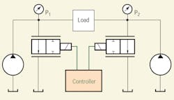 Hydraulicspneumatics Com Sites Hydraulicspneumatics com Files Uploads 2015 02 2005 10 Motion Fig 3 Hydraulicspneumatics Com Sites Hydraulicspneumatics com Files Uploads 2015 02 2005 10 Motion Fig 3