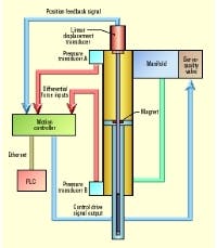 Hydraulicspneumatics Com Sites Hydraulicspneumatics com Files Uploads Custom Inline Archive Www hydraulicspneumatics com Content Site200 Articles 12 01 2005 12850 Electrohyd 00000006041 Hydraulicspneumatics Com Sites Hydraulicspneumatics com Files Uploads Custom Inline Archive Www hydraulicspneumatics com Content Site200 Articles 12 01 2005 12850 Electrohyd 00000006041