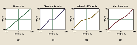 Hydraulicspneumatics Com Sites Hydraulicspneumatics com Files Uploads Custom Inline Archive Www hydraulicspneumatics com Content Site200 Articles 03 01 2006 13913delta0200g 00000006773