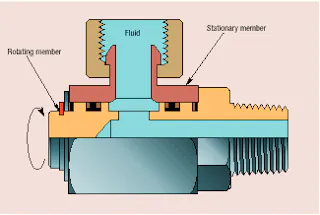 Click Rotation Joint Engineering Essentials: Swivels and Rotating Joints | Power & Motion