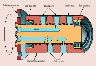 Engineering Essentials: Swivels and Rotating Joints | Power & Motion