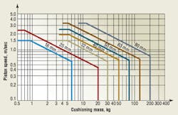 Hydraulicspneumatics Com Sites Hydraulicspneumatics com Files Uploads 2014 02 Cushioning Fig 3 0 Hydraulicspneumatics Com Sites Hydraulicspneumatics com Files Uploads 2014 02 Cushioning Fig 3 0