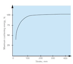 Hydraulicspneumatics Com Sites Hydraulicspneumatics com Files Uploads 2014 02 Cushioning Fig 5 Hydraulicspneumatics Com Sites Hydraulicspneumatics com Files Uploads 2014 02 Cushioning Fig 5