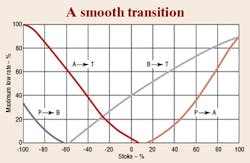 Hydraulicspneumatics Com Sites Hydraulicspneumatics com Files Uploads Custom Inline Archive Www hydraulicspneumatics com Content Site200 Articles 02 01 2007 45407 Figure02jp 00000020924 Hydraulicspneumatics Com Sites Hydraulicspneumatics com Files Uploads Custom Inline Archive Www hydraulicspneumatics com Content Site200 Articles 02 01 2007 45407 Figure02jp 00000020924