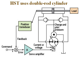 Hydraulicspneumatics Com Sites Hydraulicspneumatics com Files Uploads Custom Inline Archive Www hydraulicspneumatics com Content Site200 Articles 04 01 2007 63503 Motionpng 00000039440