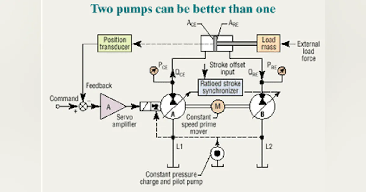 Power Pump Control Defining the setup of dual-pump control | Power & Motion Tech