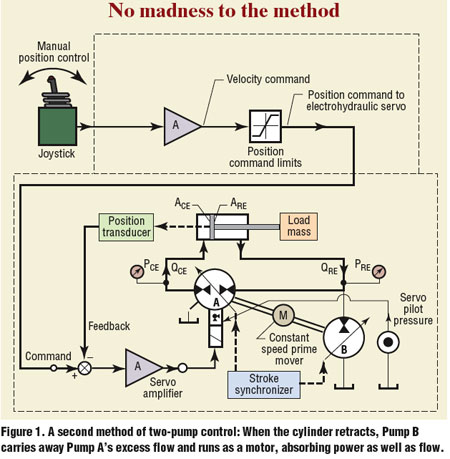 Hydraulicspneumatics Com Sites Hydraulicspneumatics com Files Uploads Custom Inline Archive Www hydraulicspneumatics com Content Site200 Articles 06 01 2007 67493 Summadness 00000043595
