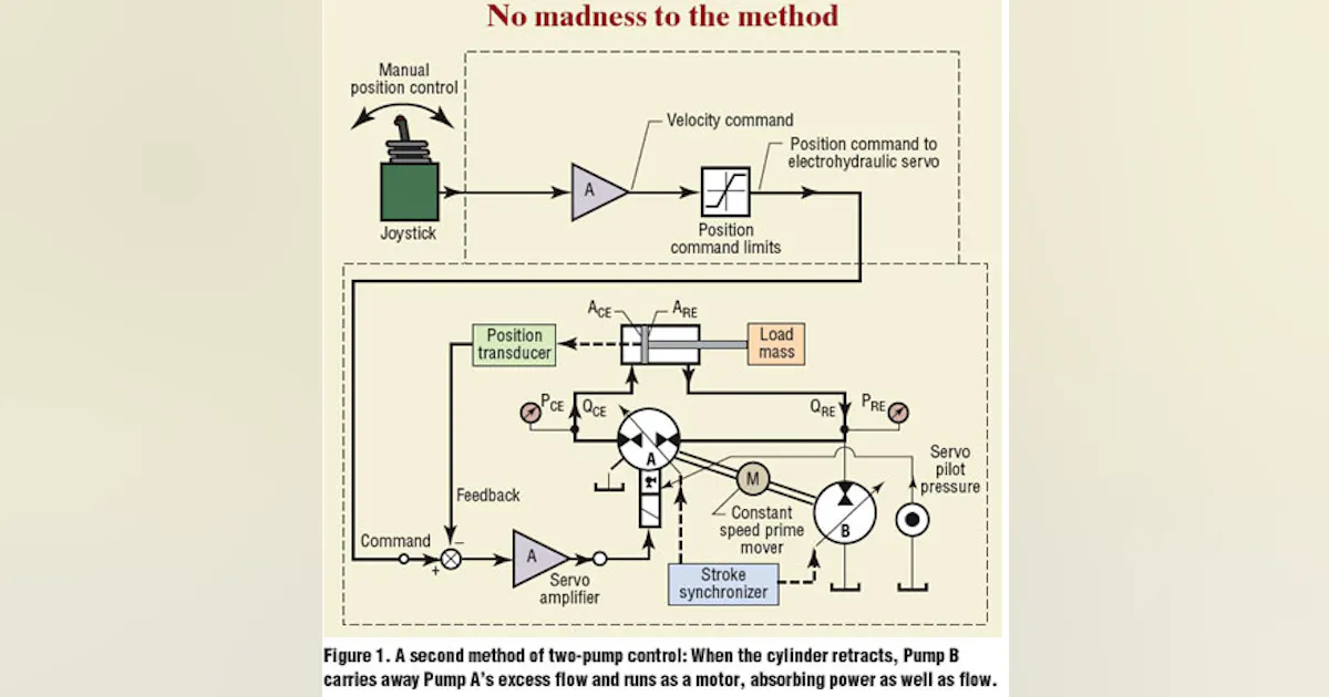 Pump Contol Example Summarizing two-pump control | Power & Motion Tech