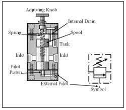 Unloading valves sales