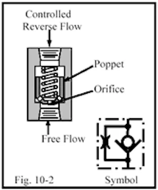 fixed-orifice check valve symbol hydraulic schematic with drilled poppet