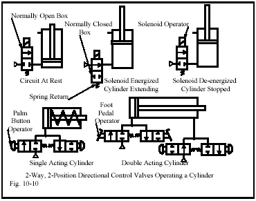 CHAPTER 10: Directional Control Valves, part 2 | Power & Motion