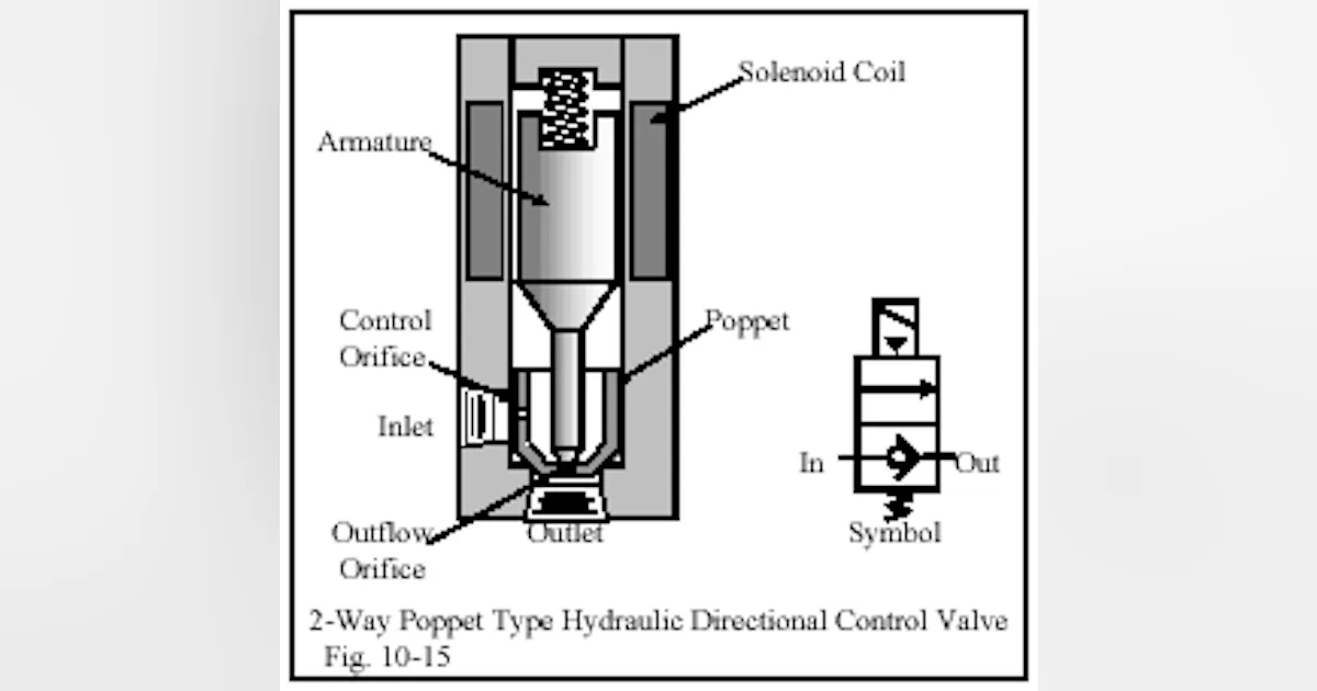 CHAPTER 10: Directional Control Valves, part 3 | Power & Motion Tech