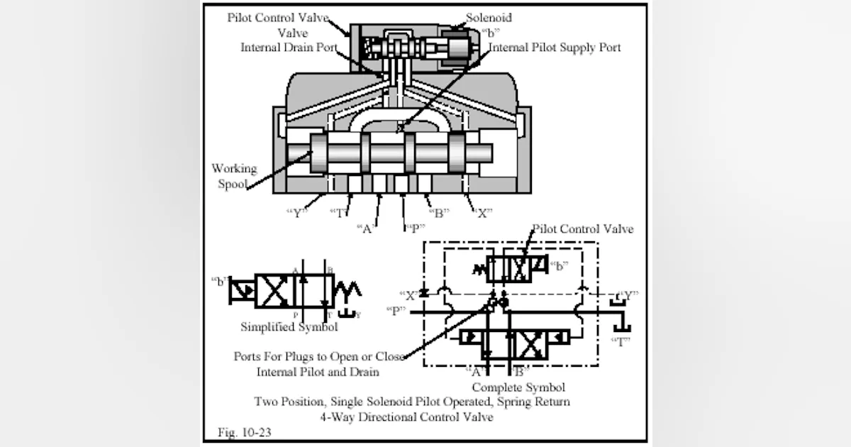 Direction Contol Valves CHAPTER 10: Directional Control Valves, part 4 | Power & Motion Tech
