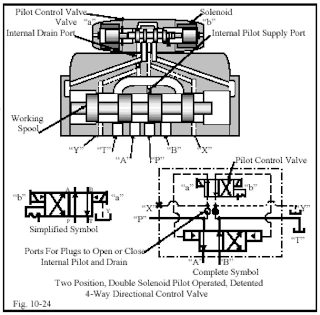 CHAPTER 10: Directional Control Valves, part 4 | Power & Motion