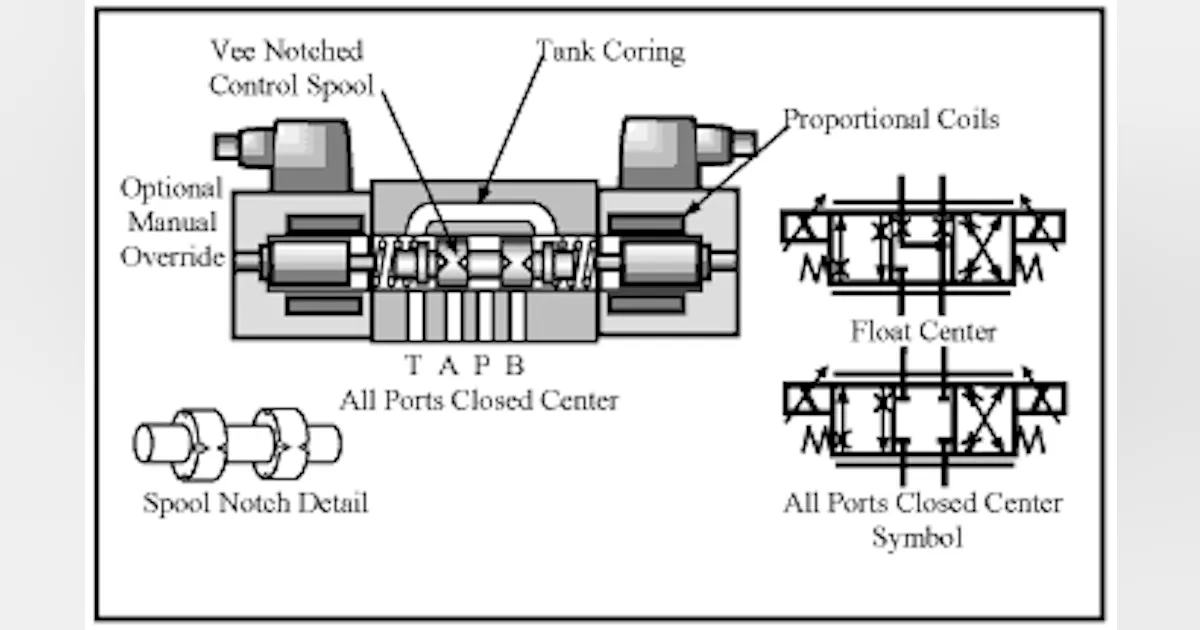 CHAPTER 12: Infinitely Variable Directional Valves | Power & Motion Tech