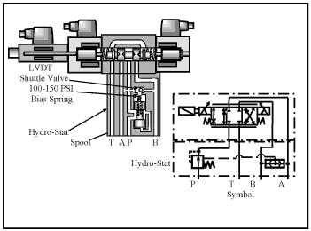 CHAPTER 12: Infinitely Variable Directional Valves | Power & Motion