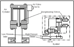 Compressor Air Intensifier CHAPTER 17: Air-Oil Systems & Intensifiers | Power & Motion Tech