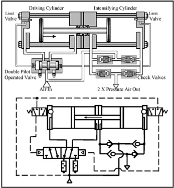 Compressor Air Intensifier CHAPTER 17: Air-Oil Systems & Intensifiers | Power & Motion