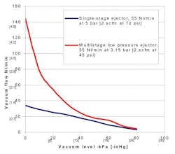 Figure 2. A vacuum pump will have its highest flow while operating at or near atmospheric pressure. Flow then decreases as the vacuum pressure increases. Figure 2. A vacuum pump will have its highest flow while operating at or near atmospheric pressure. Flow then decreases as the vacuum pressure increases.