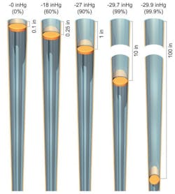 Figure 3. Pulling a piston in a cylinder will change the internal volume and create a vacuum. As the internal vacuum level rises toward absolute vacuum, the distance that the piston needs to travel moves toward infinity. Figure 3. Pulling a piston in a cylinder will change the internal volume and create a vacuum. As the internal vacuum level rises toward absolute vacuum, the distance that the piston needs to travel moves toward infinity.