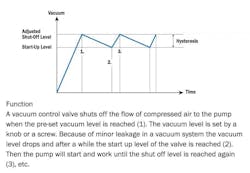 Figure 4. Energy-saving devices can shut off the supply of air to the pump while maintaining a preset vacuum level. Figure 4. Energy-saving devices can shut off the supply of air to the pump while maintaining a preset vacuum level.
