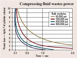 Bulk Modulus Instruments Bulk Modulus: What is it? When is it Important? | Power & Motion