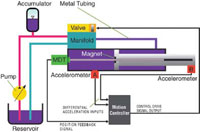 Hydraulicspneumatics Com Sites Hydraulicspneumatics com Files Uploads Custom Inline Archive Www hydraulicspneumatics com Content Site200 Articles 12 01 2007 7722533figure1s 00000049547