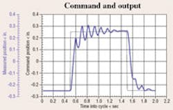 Hydraulicspneumatics Com Sites Hydraulicspneumatics com Files Uploads Custom Inline Archive Www hydraulicspneumatics com Content Site200 Articles 06 01 2008 80810commandout 00000053130 Hydraulicspneumatics Com Sites Hydraulicspneumatics com Files Uploads Custom Inline Archive Www hydraulicspneumatics com Content Site200 Articles 06 01 2008 80810commandout 00000053130