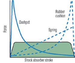Hydraulicspneumatics Com Sites Hydraulicspneumatics com Files Uploads Custom Inline Archive Www hydraulicspneumatics com Content Site200 Articles 06 01 2008 80815forceshock 00000053150 Hydraulicspneumatics Com Sites Hydraulicspneumatics com Files Uploads Custom Inline Archive Www hydraulicspneumatics com Content Site200 Articles 06 01 2008 80815forceshock 00000053150